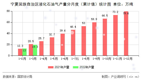 寧夏回族自治區液化石油氣產量分月度（累計值）統計圖