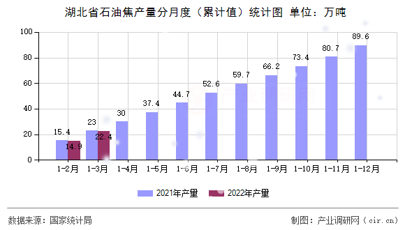 湖北省石油焦產量分月度（累計值）統計圖