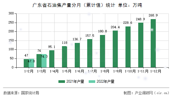 廣東省石油焦產量分月（累計值）統計