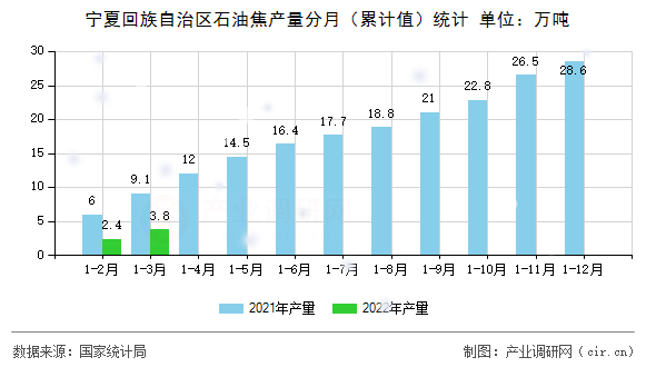 寧夏回族自治區石油焦產量分月（累計值）統計