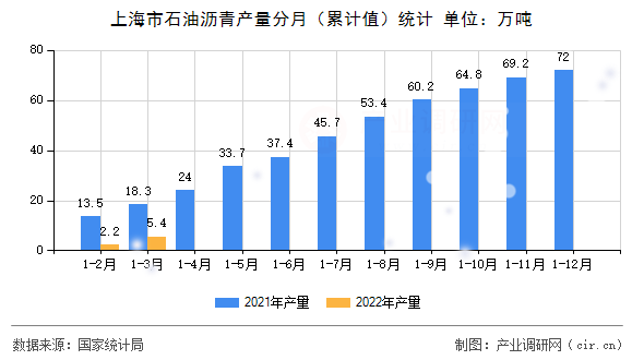 上海市石油瀝青產量分月（累計值）統計