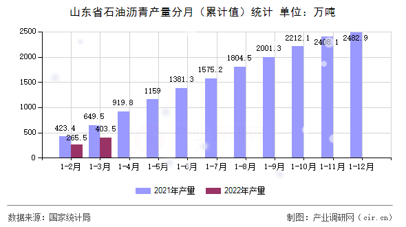山東省石油瀝青產量分月（累計值）統計