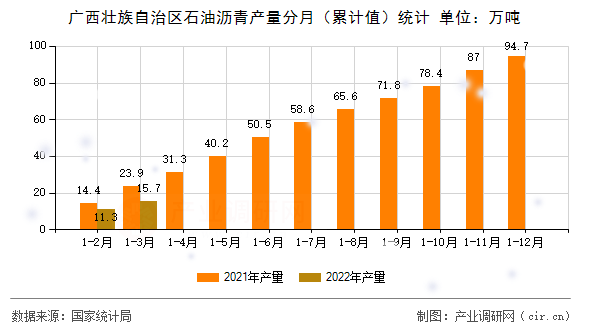 廣西壯族自治區石油瀝青產量分月（累計值）統計