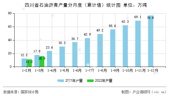四川省石油瀝青產量分月度（累計值）統計圖