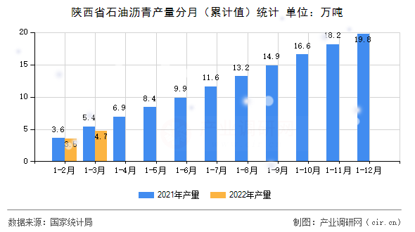 陜西省石油瀝青產量分月（累計值）統計
