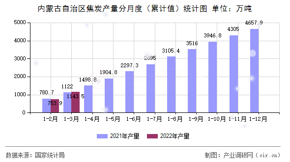 內(nèi)蒙古自治區(qū)焦炭產(chǎn)量分月度（累計(jì)值）統(tǒng)計(jì)圖