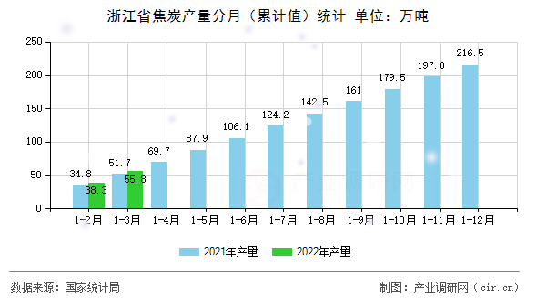 浙江省焦炭產量分月（累計值）統計