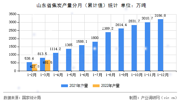 山東省焦炭產量分月（累計值）統計