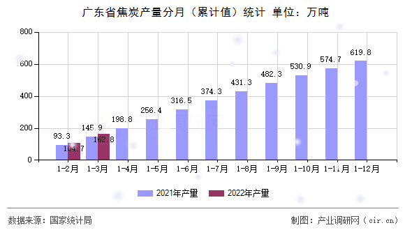 廣東省焦炭產量分月（累計值）統計