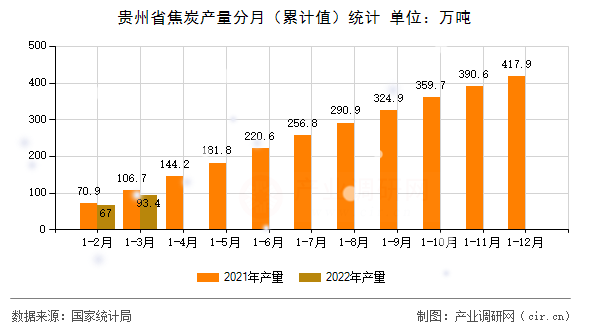 貴州省焦炭產量分月（累計值）統計