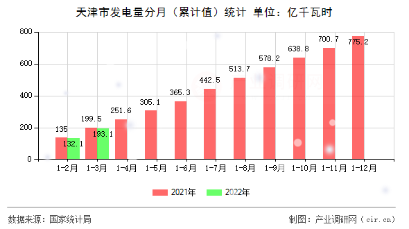 天津市發電量分月（累計值）統計