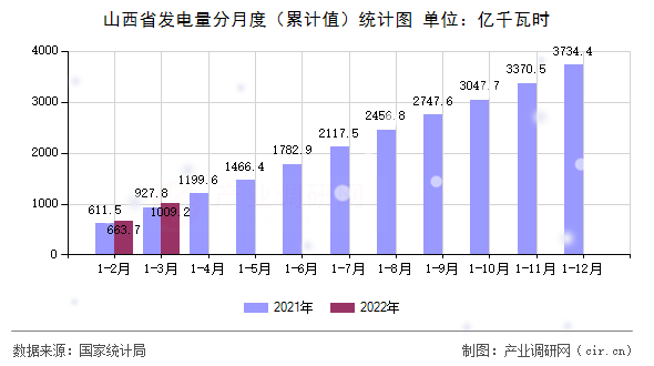 山西省發電量分月度（累計值）統計圖
