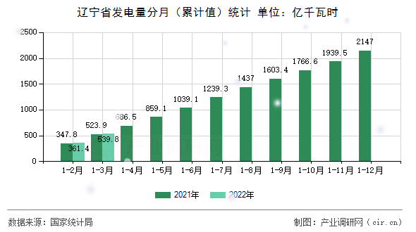 遼寧省發電量分月（累計值）統計