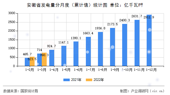 安徽省發電量分月度（累計值）統計圖