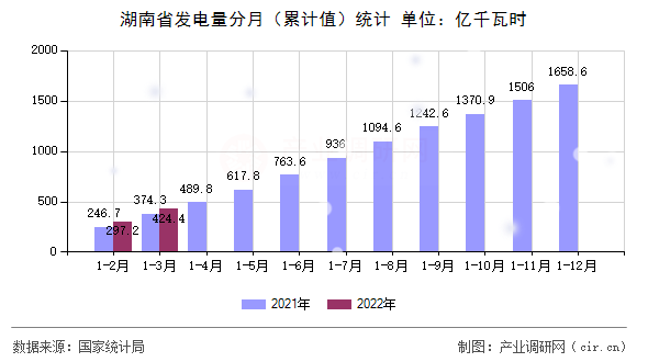 湖南省發電量分月（累計值）統計