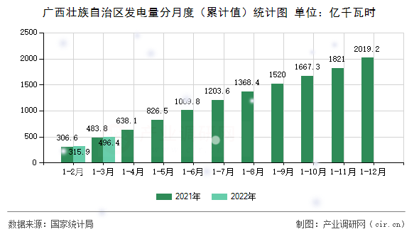 廣西壯族自治區發電量分月度（累計值）統計圖