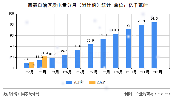 西藏自治區發電量分月（累計值）統計