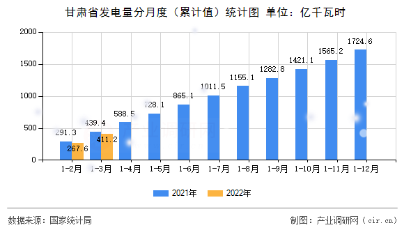 甘肅省發電量分月度（累計值）統計圖