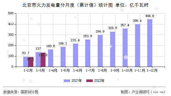 北京市火力發電量分月度（累計值）統計圖