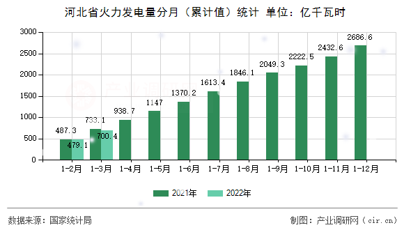 河北省火力發電量分月（累計值）統計