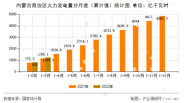 內蒙古自治區火力發電量分月度（累計值）統計圖