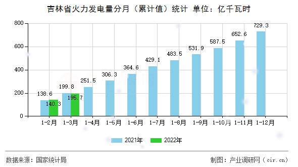 吉林省火力發電量分月（累計值）統計