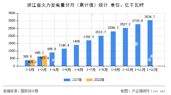 浙江省火力發電量分月（累計值）統計