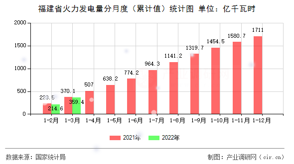 福建省火力發(fā)電量分月度（累計(jì)值）統(tǒng)計(jì)圖