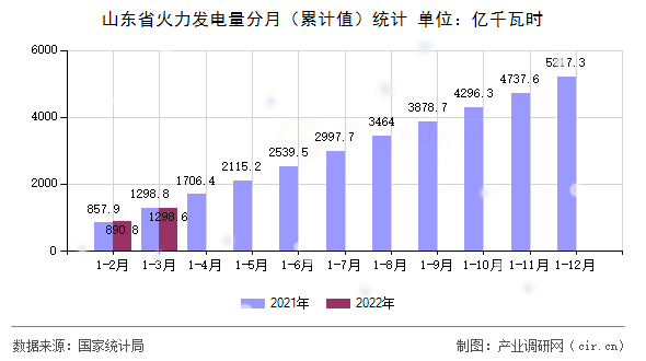 山東省火力發電量分月（累計值）統計