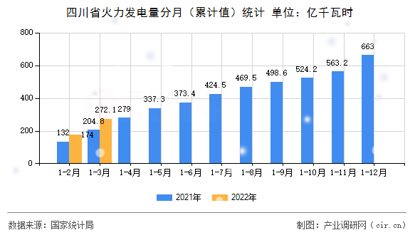 四川省火力發電量分月（累計值）統計