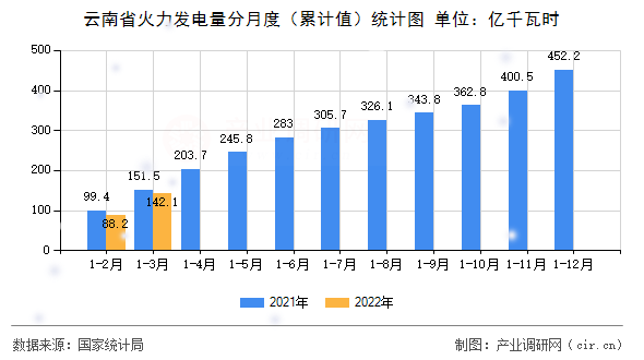 云南省火力發電量分月度（累計值）統計圖
