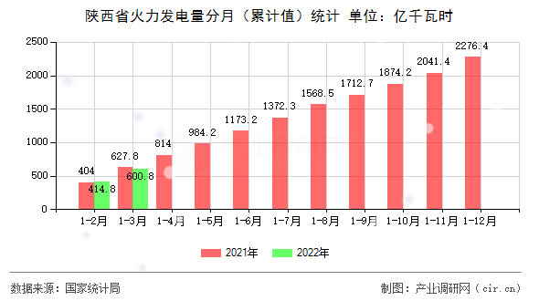 陜西省火力發電量分月（累計值）統計