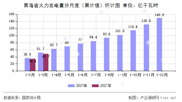 青海省火力發(fā)電量分月度（累計值）統(tǒng)計圖