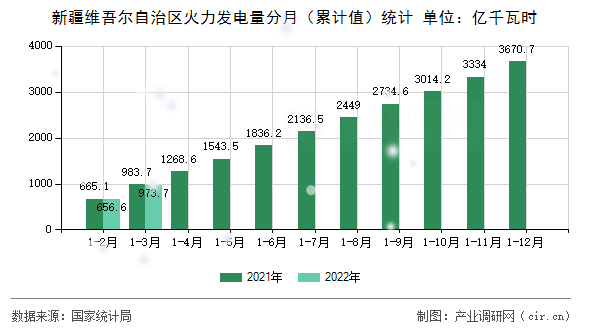 新疆維吾爾自治區火力發電量分月（累計值）統計