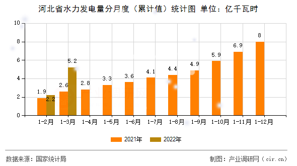河北省水力發電量分月度（累計值）統計圖
