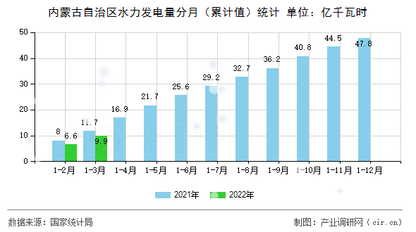 內蒙古自治區水力發電量分月（累計值）統計