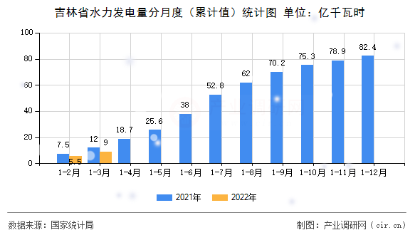吉林省水力發(fā)電量分月度（累計(jì)值）統(tǒng)計(jì)圖