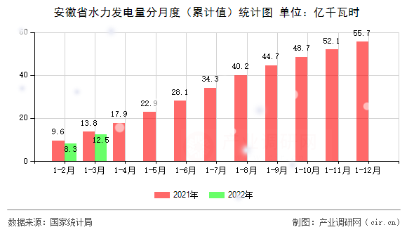 安徽省水力發電量分月度（累計值）統計圖