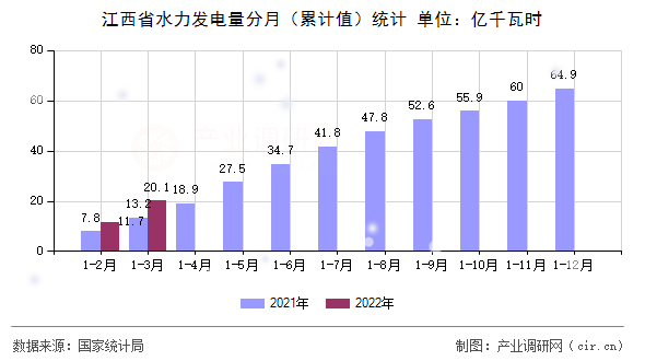 江西省水力發電量分月（累計值）統計