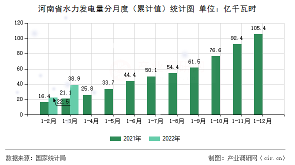 河南省水力發(fā)電量分月度（累計(jì)值）統(tǒng)計(jì)圖