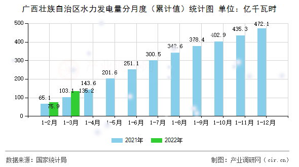 廣西壯族自治區(qū)水力發(fā)電量分月度（累計(jì)值）統(tǒng)計(jì)圖