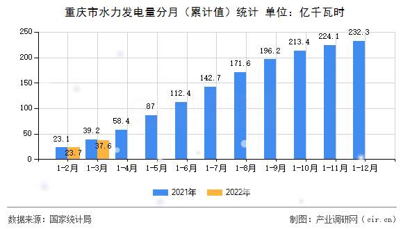 重慶市水力發電量分月（累計值）統計