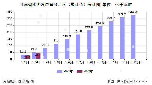 甘肅省水力發電量分月度（累計值）統計圖