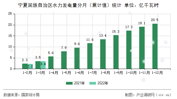 寧夏回族自治區水力發電量分月（累計值）統計