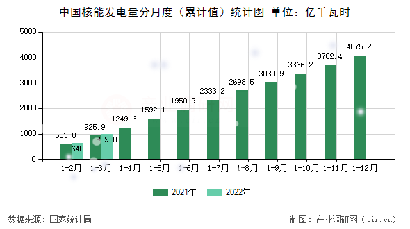 中國核能發電量分月度（累計值）統計圖