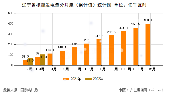 遼寧省核能發電量分月度（累計值）統計圖