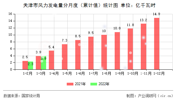 天津市風力發電量分月度（累計值）統計圖