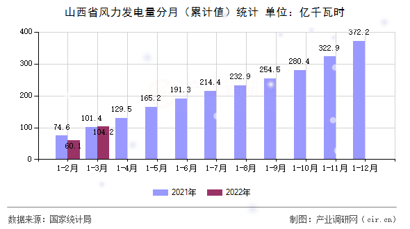 山西省風(fēng)力發(fā)電量分月（累計(jì)值）統(tǒng)計(jì)