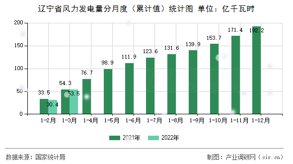 遼寧省風力發電量分月度（累計值）統計圖