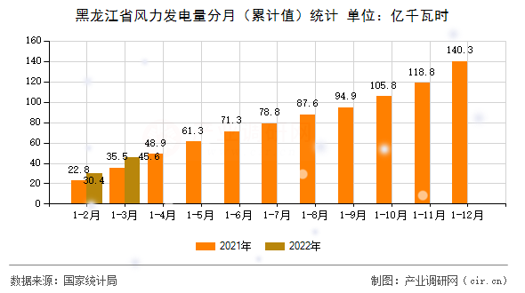 黑龍江省風力發電量分月（累計值）統計